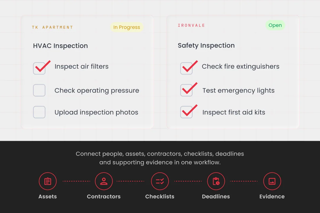 Two SIM-ON task checklists, HVAC Inspection (In Progress) and Safety Inspection (Open), above a strip connecting Assets, Contractors, Checklists, Deadlines and Evidence in one workflow.