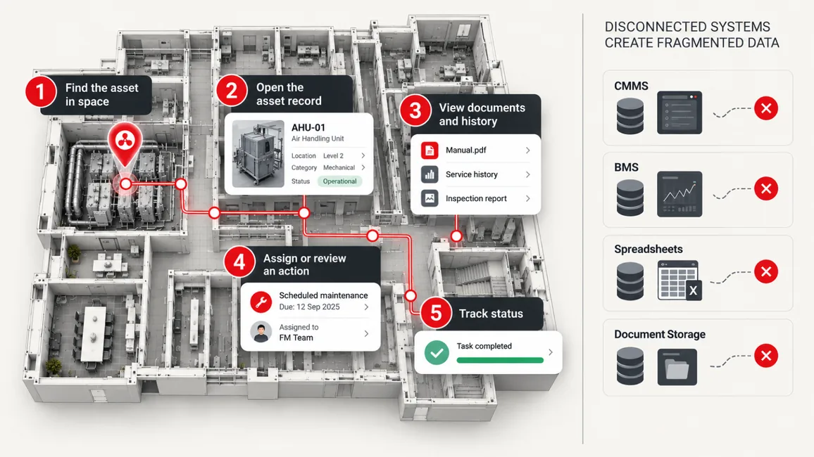 3D floor plan with five numbered steps from finding an asset to tracking status, beside four disconnected systems
