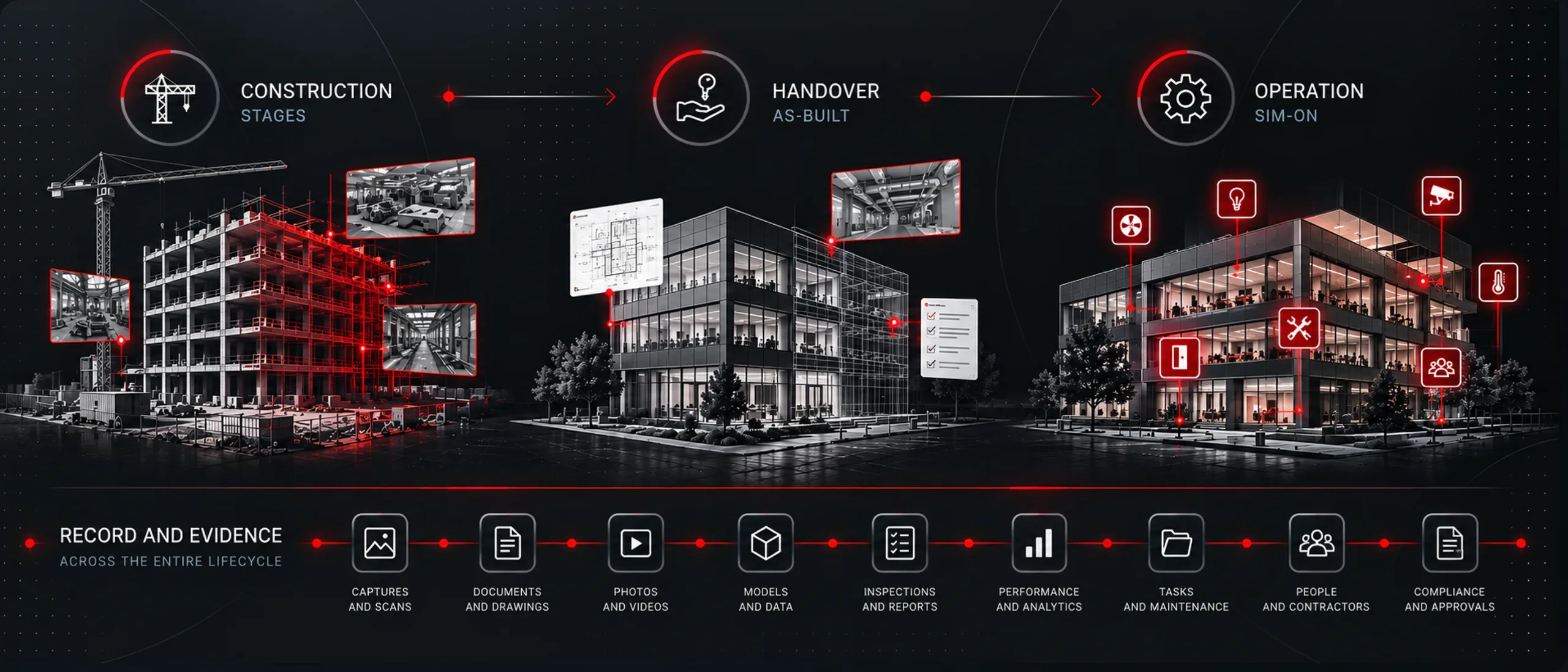 Diagram of a building moving from construction in STAGES through as-built handover to SIM-ON operation, above a strip of lifecycle record types
