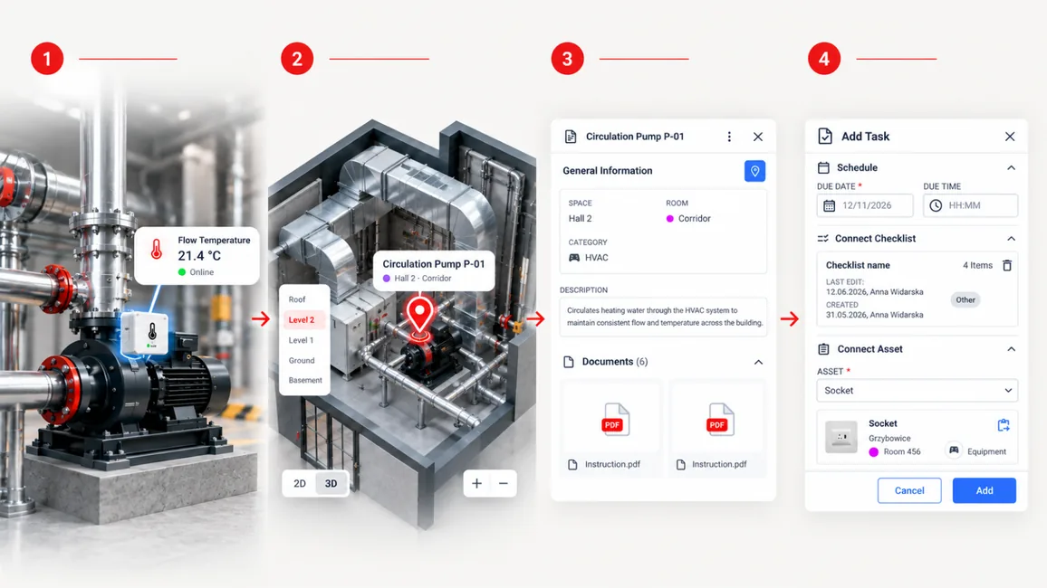 Four-step chain from a sensor on a pump to its location in the twin, the related asset card, and a new operations task