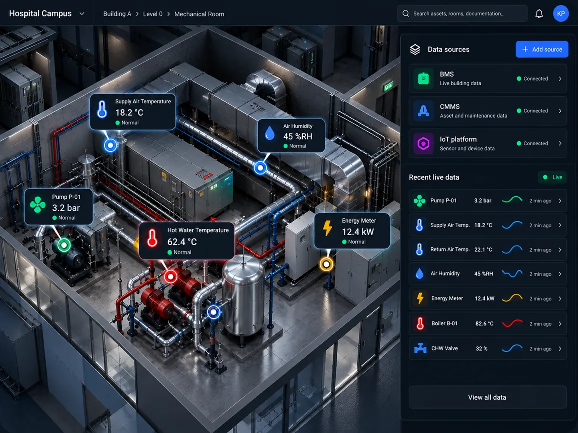 SIM-ON view of a mechanical room with readings at the equipment, beside a panel listing BMS, CMMS, and IoT data sources
