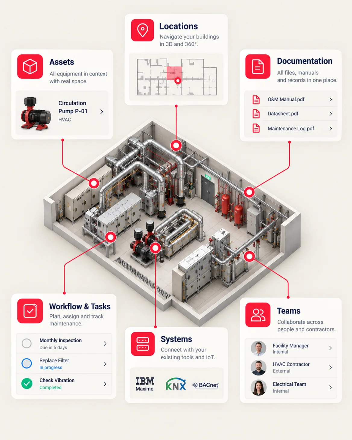 Diagram of a plant room digital twin linked to locations, assets, documentation, workflows and tasks, connected systems and teams