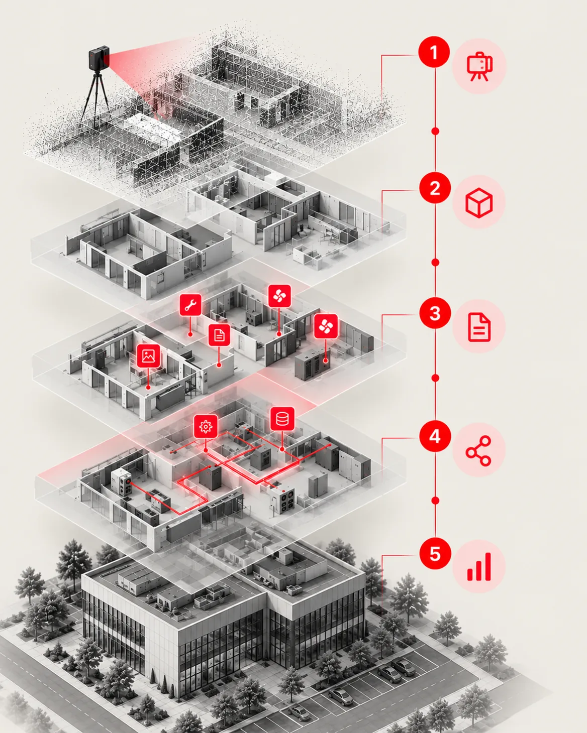 Stacked layer model: laser scan, spatial layer, attached assets and records, connected systems, and the finished building