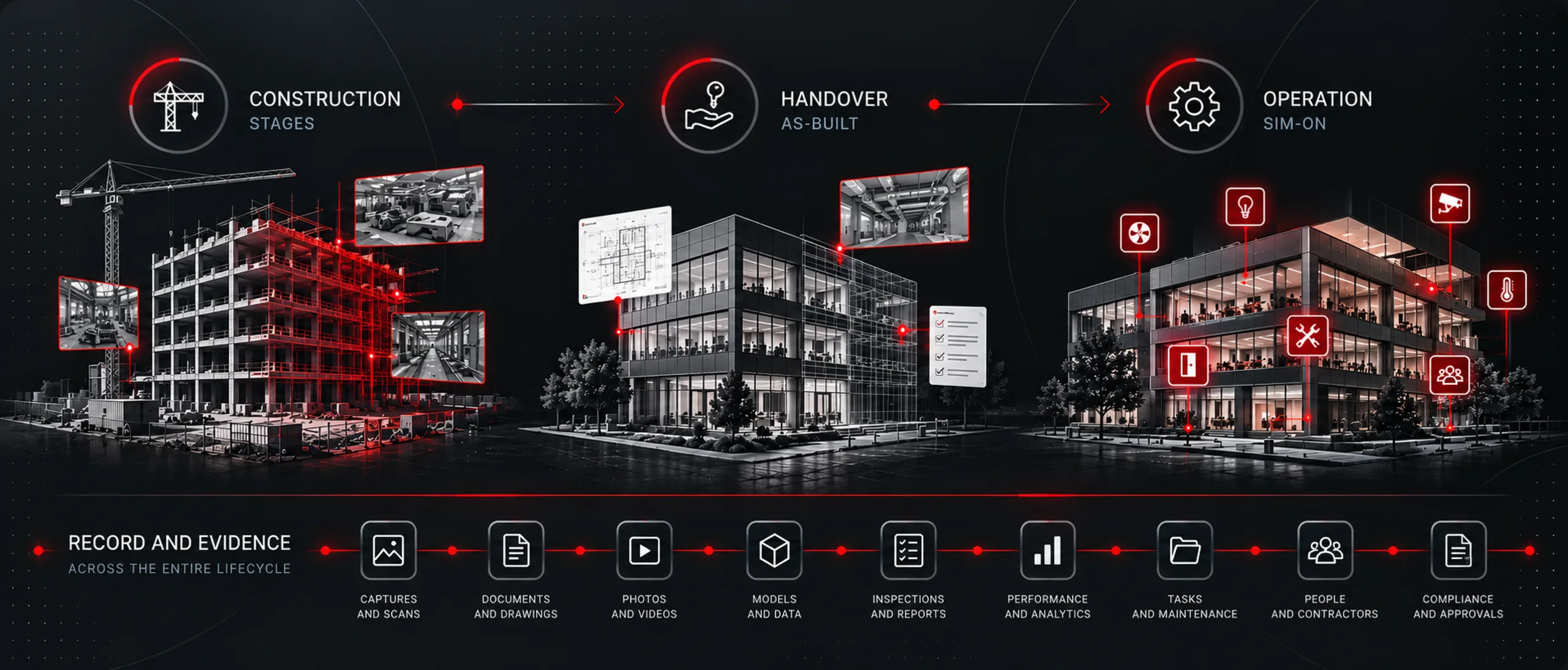 Timeline of a building from construction in STAGES through handover to operations in SIM-ON, above one continuous record band