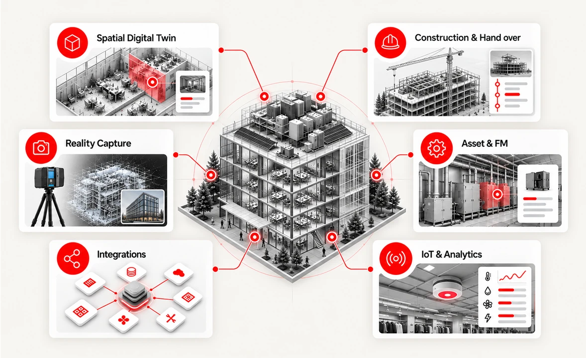 Diagram of a building digital twin at the center, linked to six SIMLAB capabilities from construction to operations