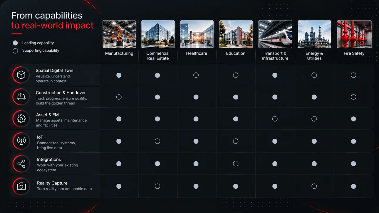 Matrix showing which SIMLAB capabilities lead or support work in each industry, from manufacturing to fire safety