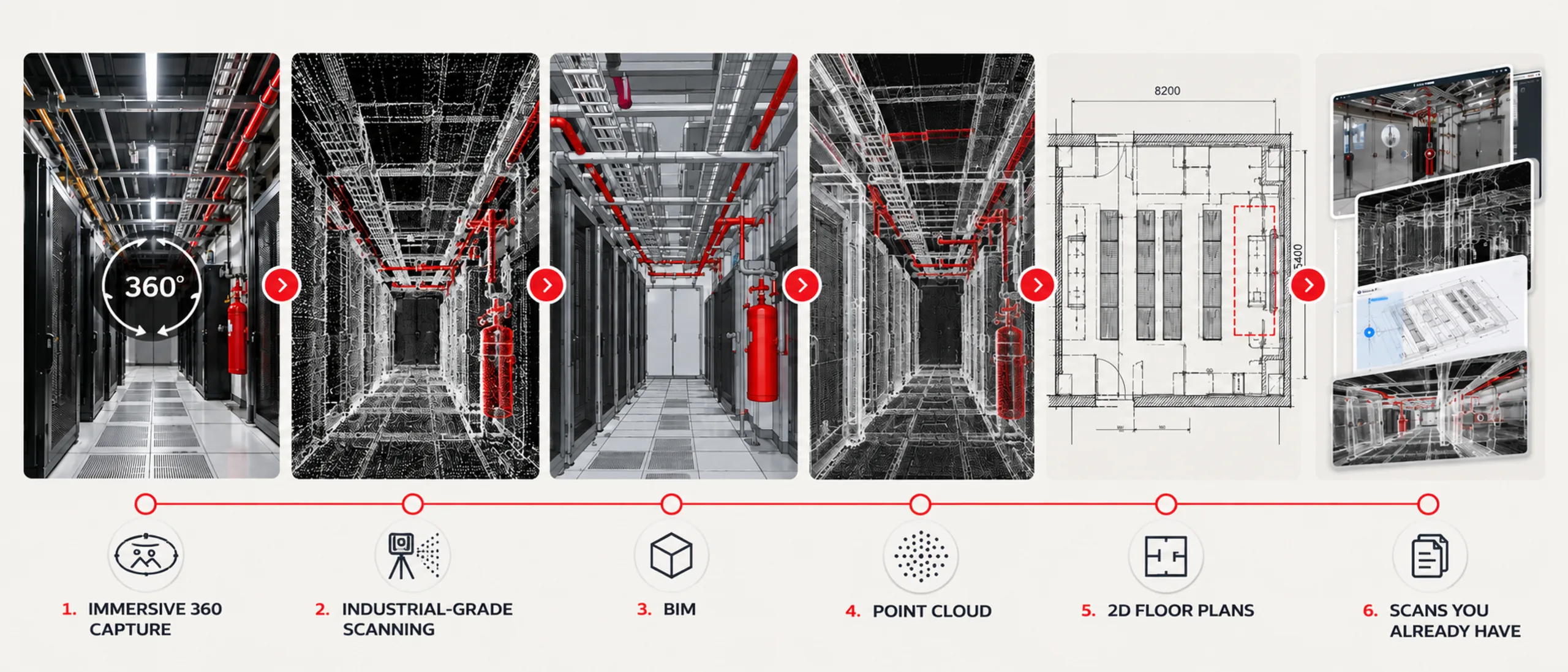 Six-step strip showing one data center aisle as 360 capture, laser scan, BIM model, point cloud, 2D floor plan and existing scans