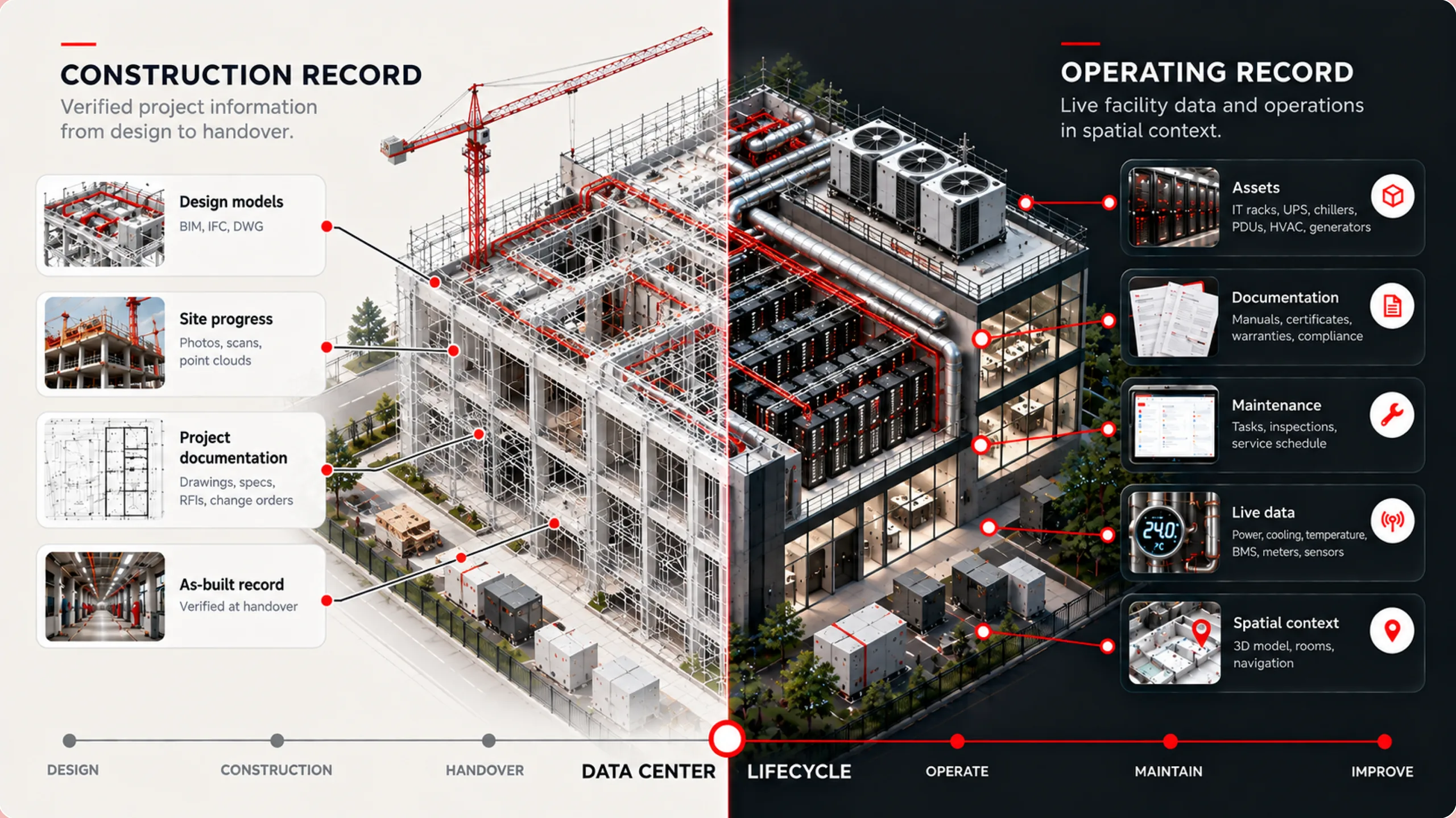 Split diagram of a data center: construction record with design, site progress and as-built data beside the operating record with assets and maintenance