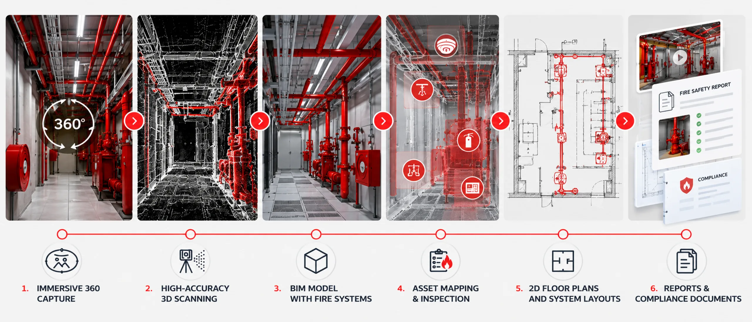 Six-step sequence from 360 capture, 3D scanning and a BIM model of fire systems to asset mapping, 2D floor plans and compliance reports