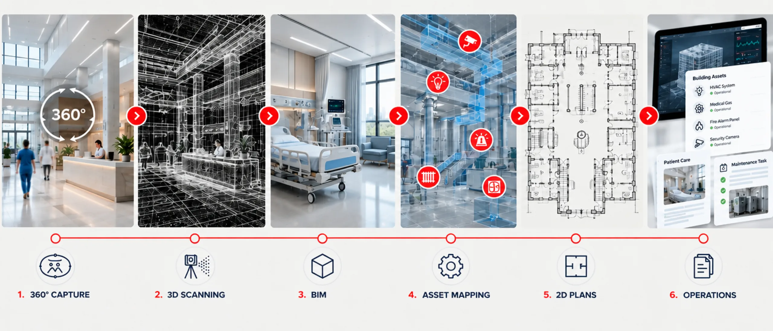 Six-step strip of a hospital shown as 360 capture, 3D scan, BIM, asset mapping, 2D plan and an operations dashboard