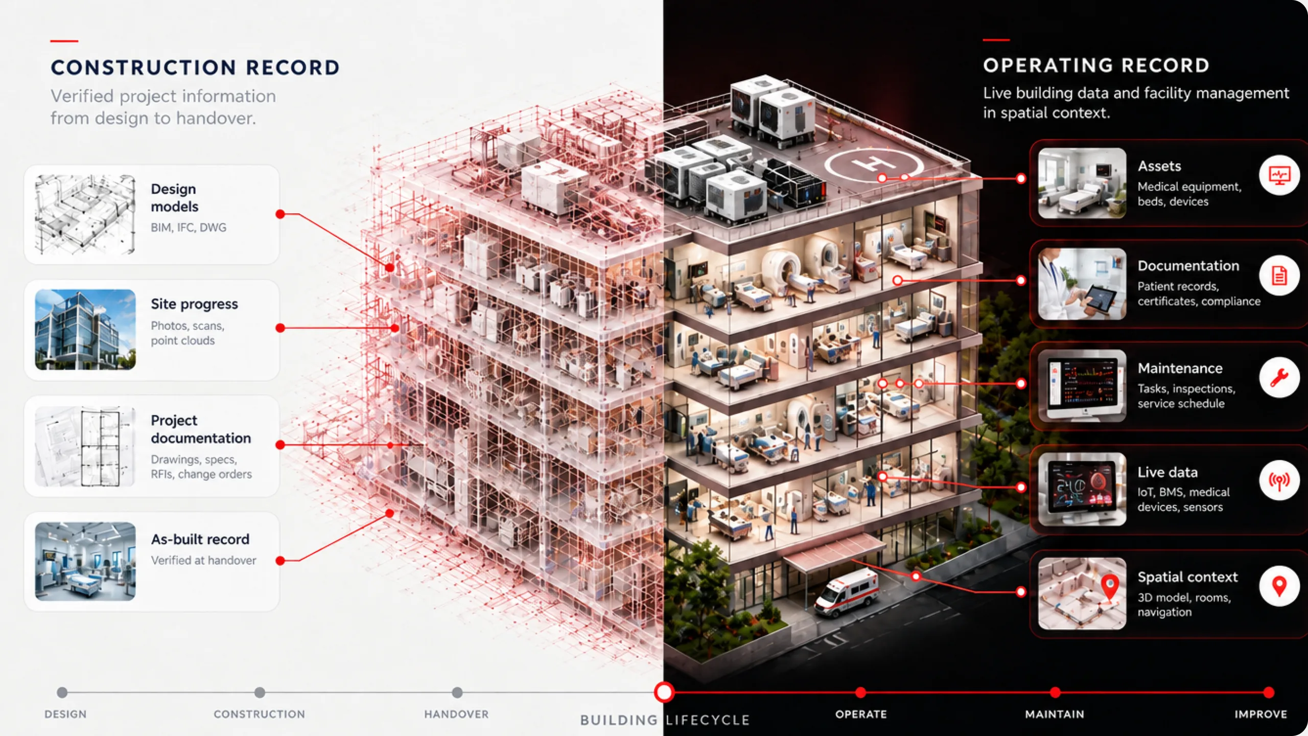 Split diagram of a hospital: construction record with design, site progress and as-built data beside the operating record with assets and maintenance