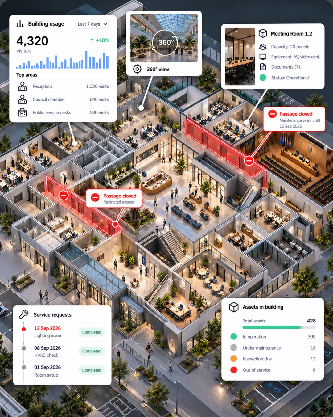 Isometric public building with cards for visitor numbers, a 360 view, a meeting room record, closed passages, service requests and asset status