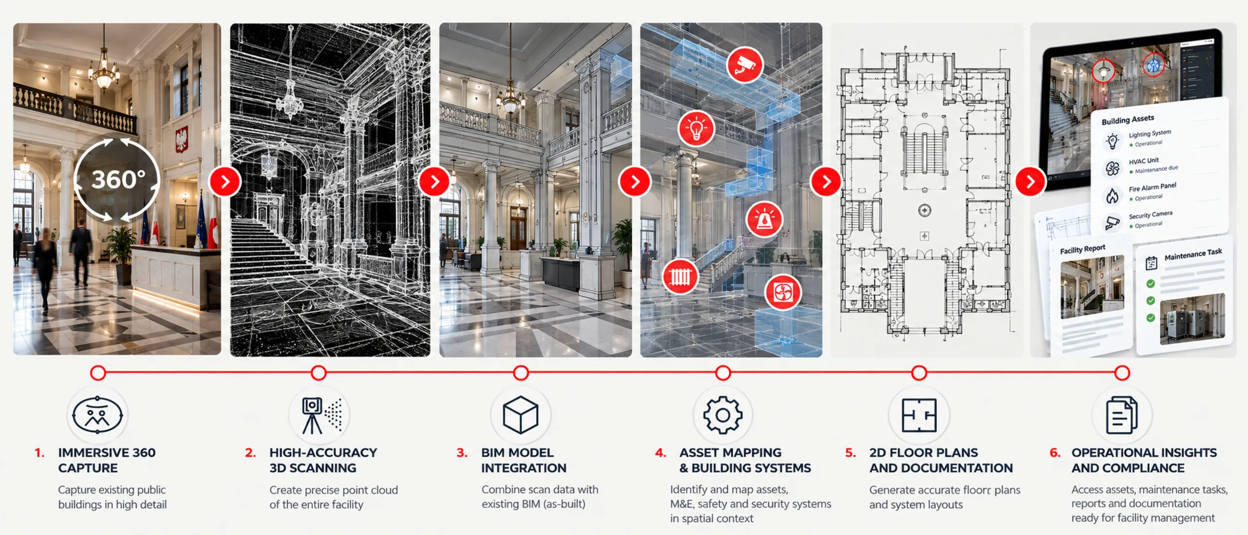 Six-step sequence for a historic public building: 360 capture, 3D scanning, BIM, asset mapping, 2D floor plans and facility records