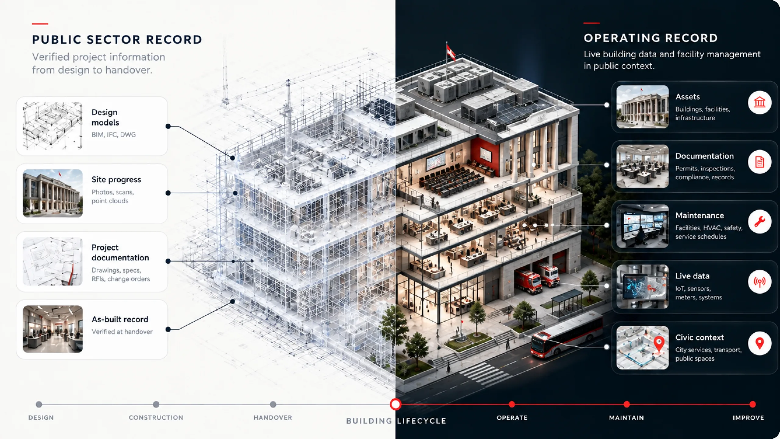 Public building split between a project record from design to handover and a dark operating record with assets, maintenance and live data