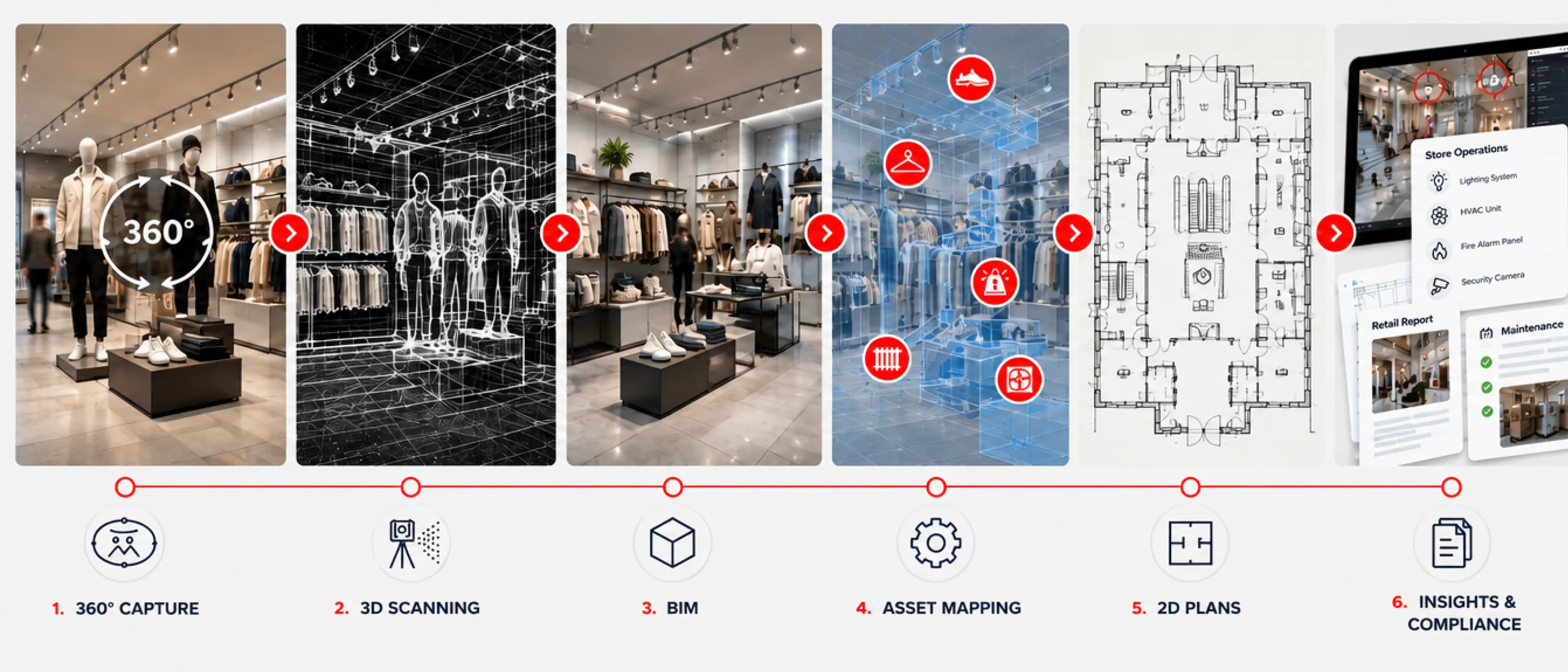 Six-step strip showing one clothing store as 360° capture, 3D scan, BIM, mapped assets, a 2D floor plan and an operations dashboard