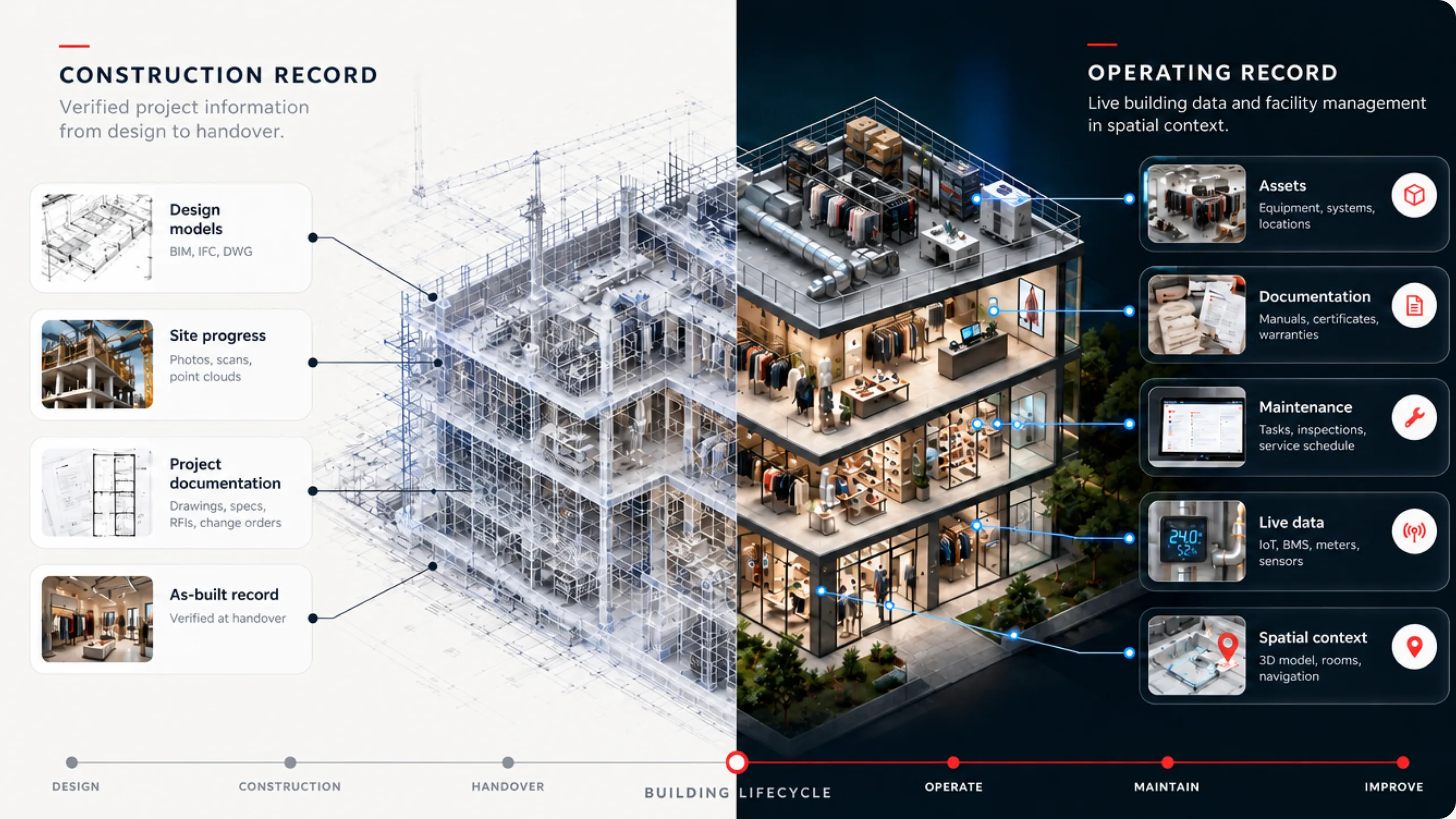 Retail building split in two: a wireframe construction record with design and handover files, and a lit operating record with assets, maintenance and live data