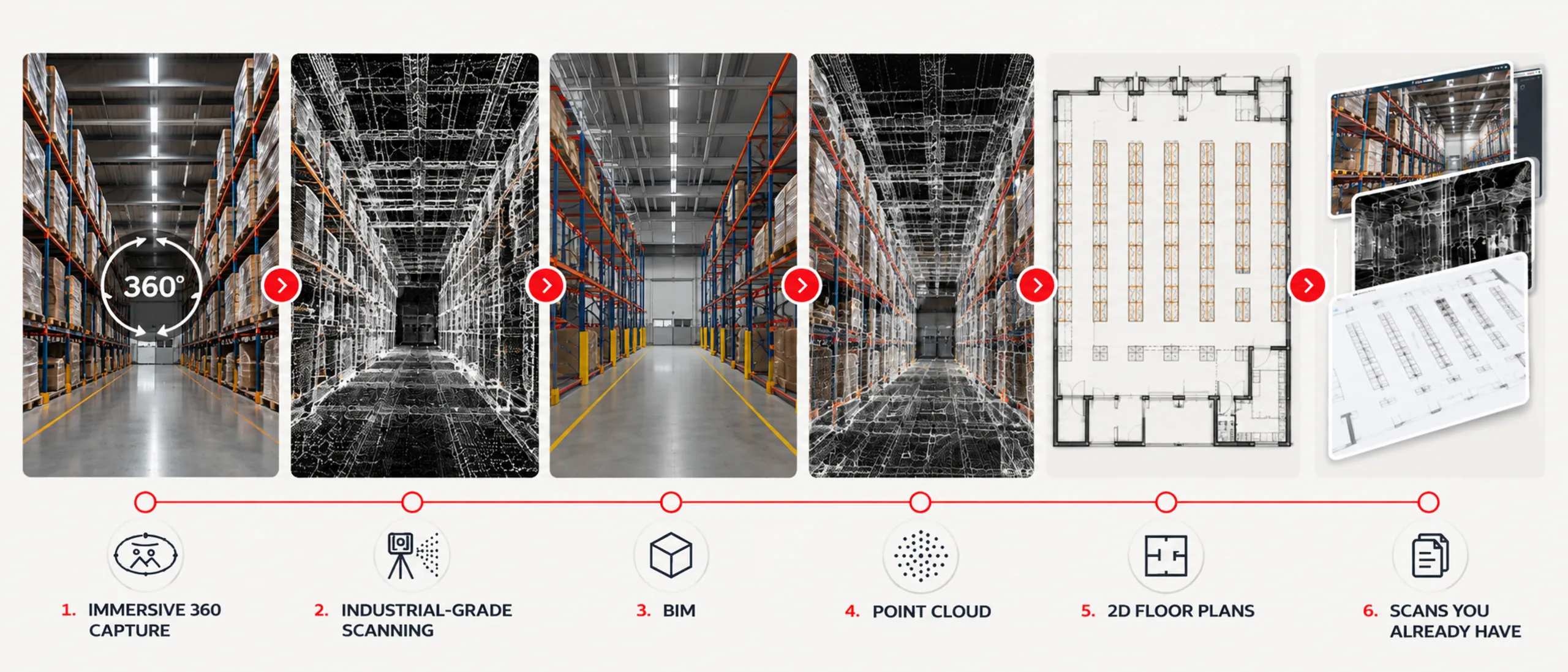 Six-step strip showing one warehouse aisle as 360° capture, laser scan, BIM, point cloud, a 2D floor plan and stacked existing scans