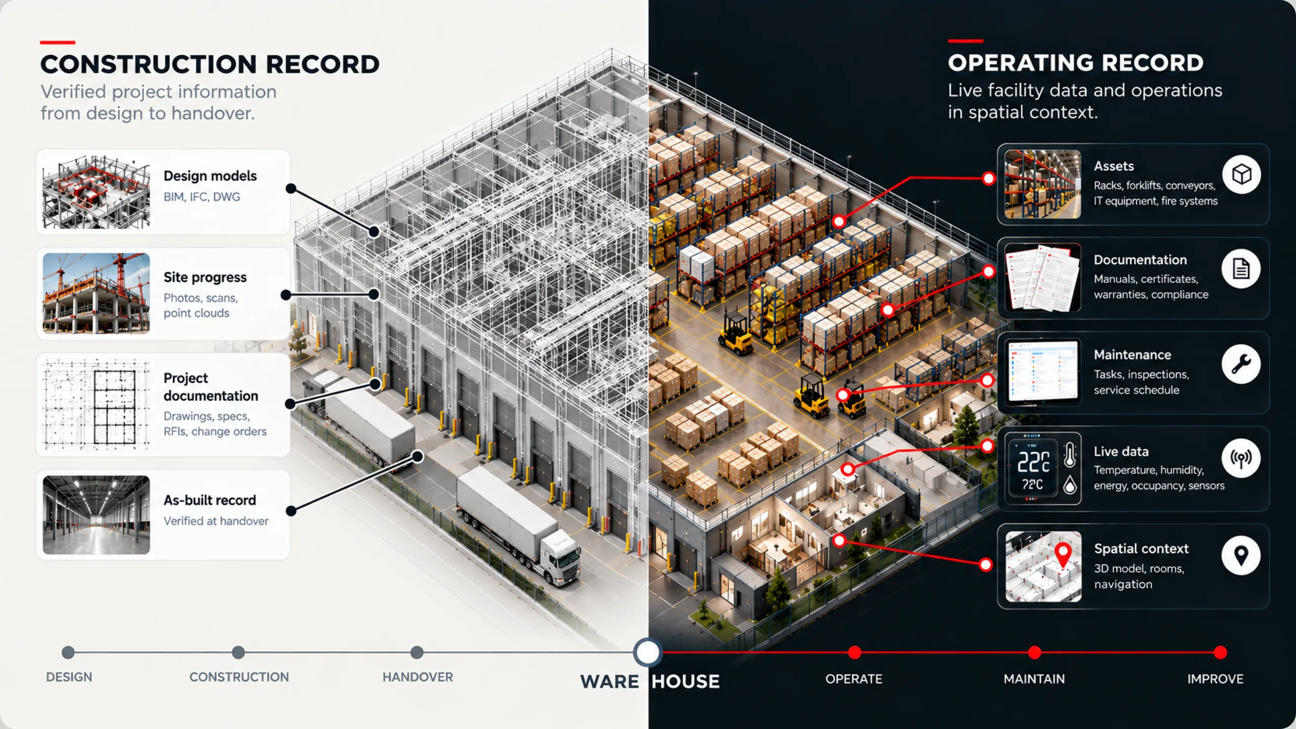 Warehouse split in two: a wireframe construction record with design and handover files, and a stocked operating record with assets, maintenance and live data