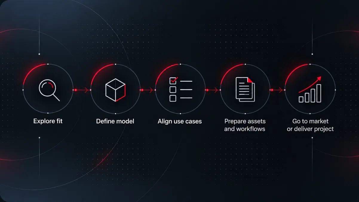 Five-step partner journey: explore fit, define model, align use cases, prepare assets and workflows, go to market or deliver project