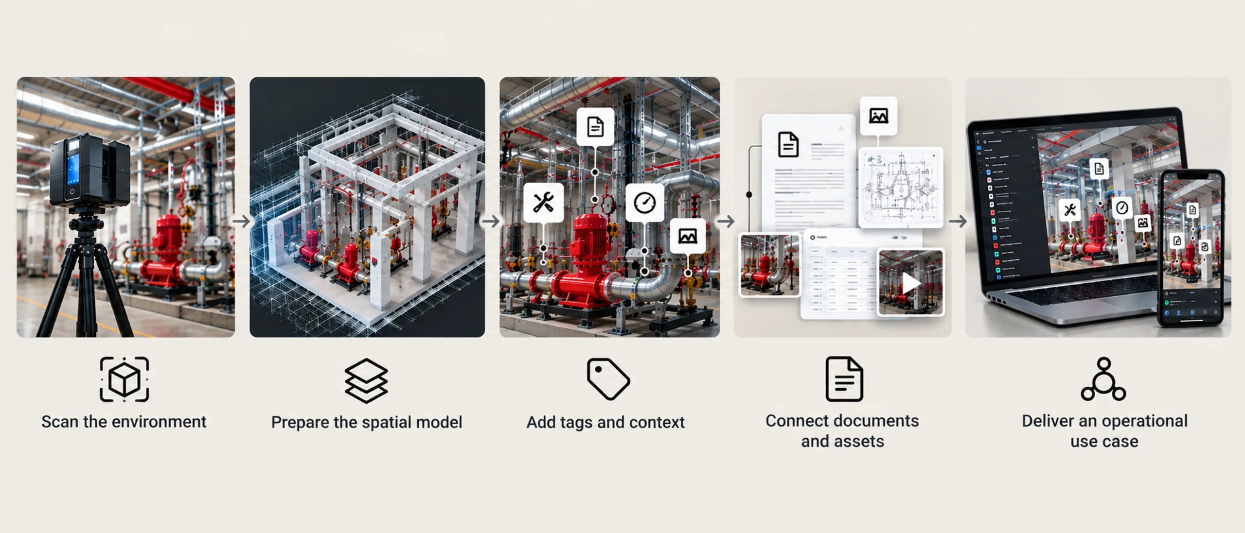 Five-step diagram: scan the environment, prepare the spatial model, add tags and context, connect documents and assets, deliver an operational use case.
