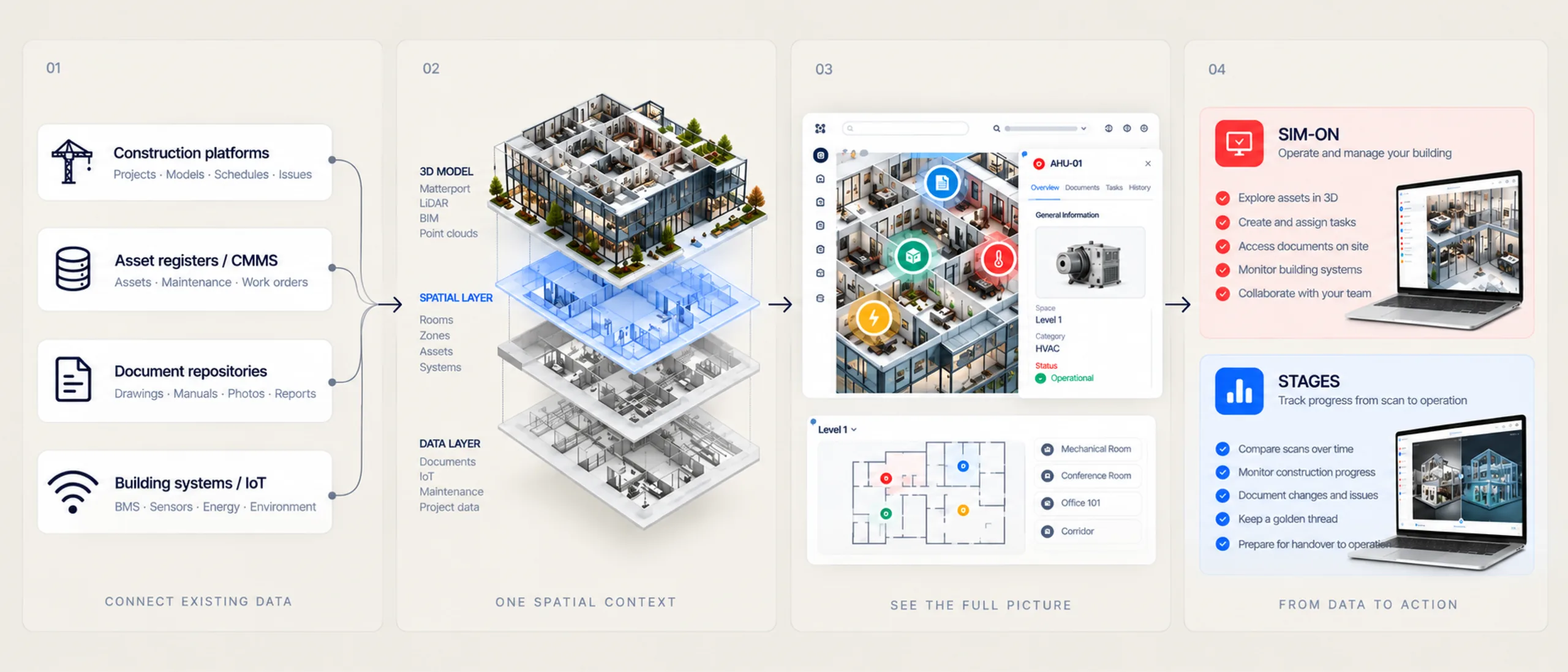 Four-step flow from partner data sources into one spatial model, an asset view in the twin, and action in SIM-ON and STAGES