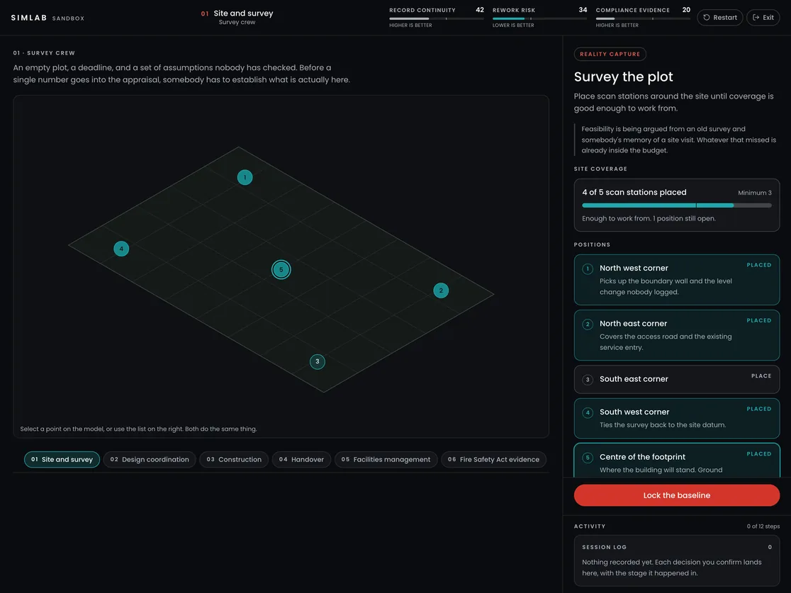 The SIMLAB sandbox simulator at stage 01, Site and survey: an isometric plot with four of five scan stations placed, site coverage and the list of positions beside it, and record, rework and compliance scores along the top.