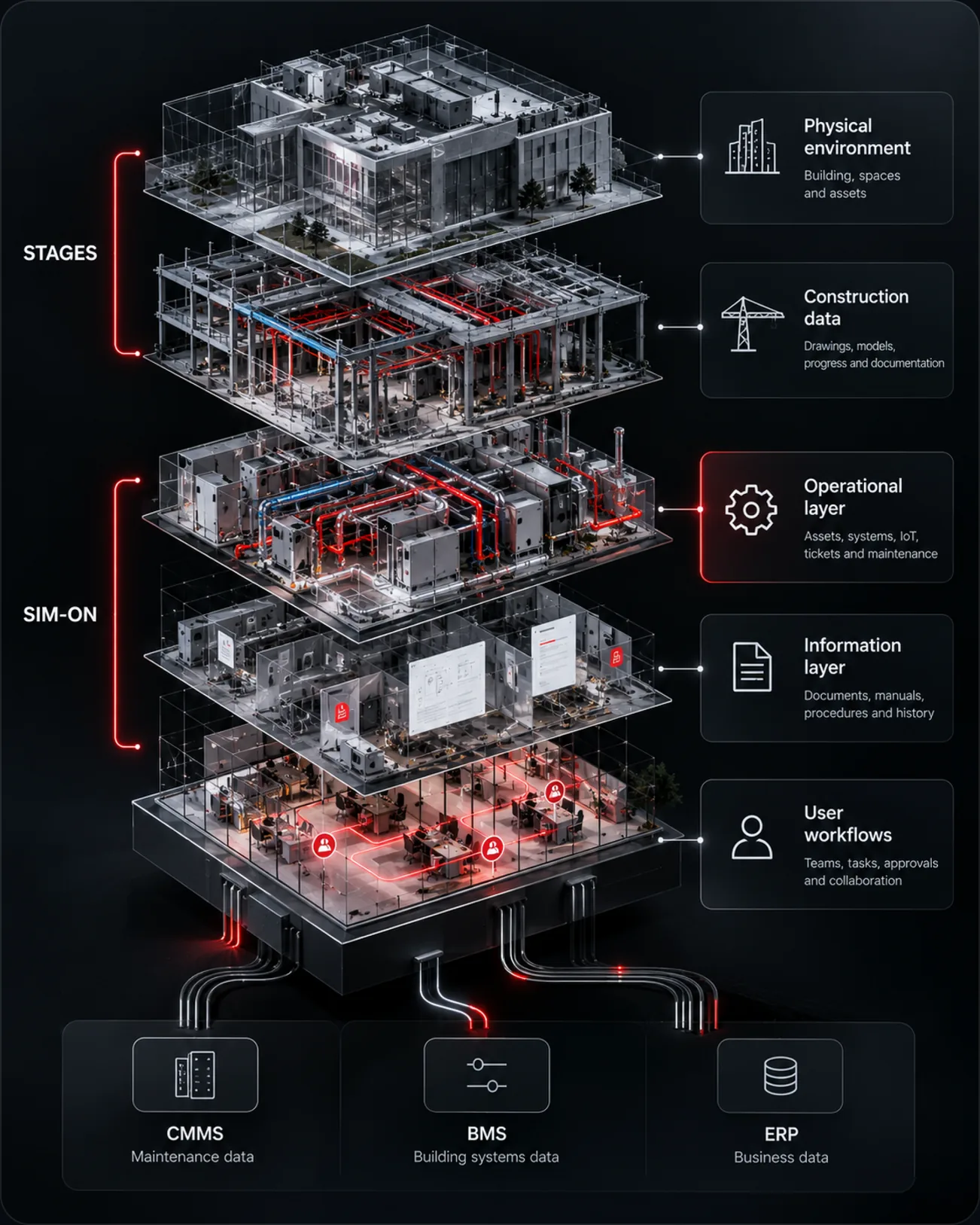 Exploded building in five layers, from physical environment to user workflows, with STAGES and SIM-ON brackets and CMMS, BMS and ERP below